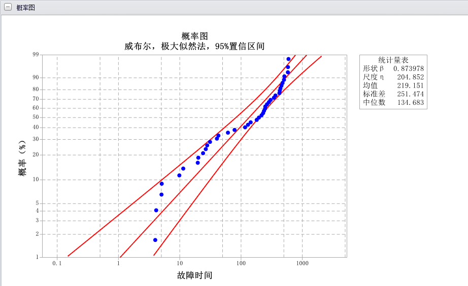 S型威布尔分布，混合威布尔分布